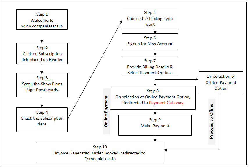 Payment Process